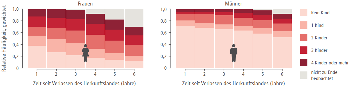 Geburtenverhalten seit Verlassen des Herkunftslandes